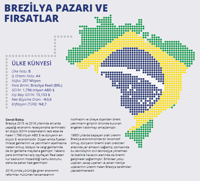 Brezilya Pazarı ve Fırsatlar